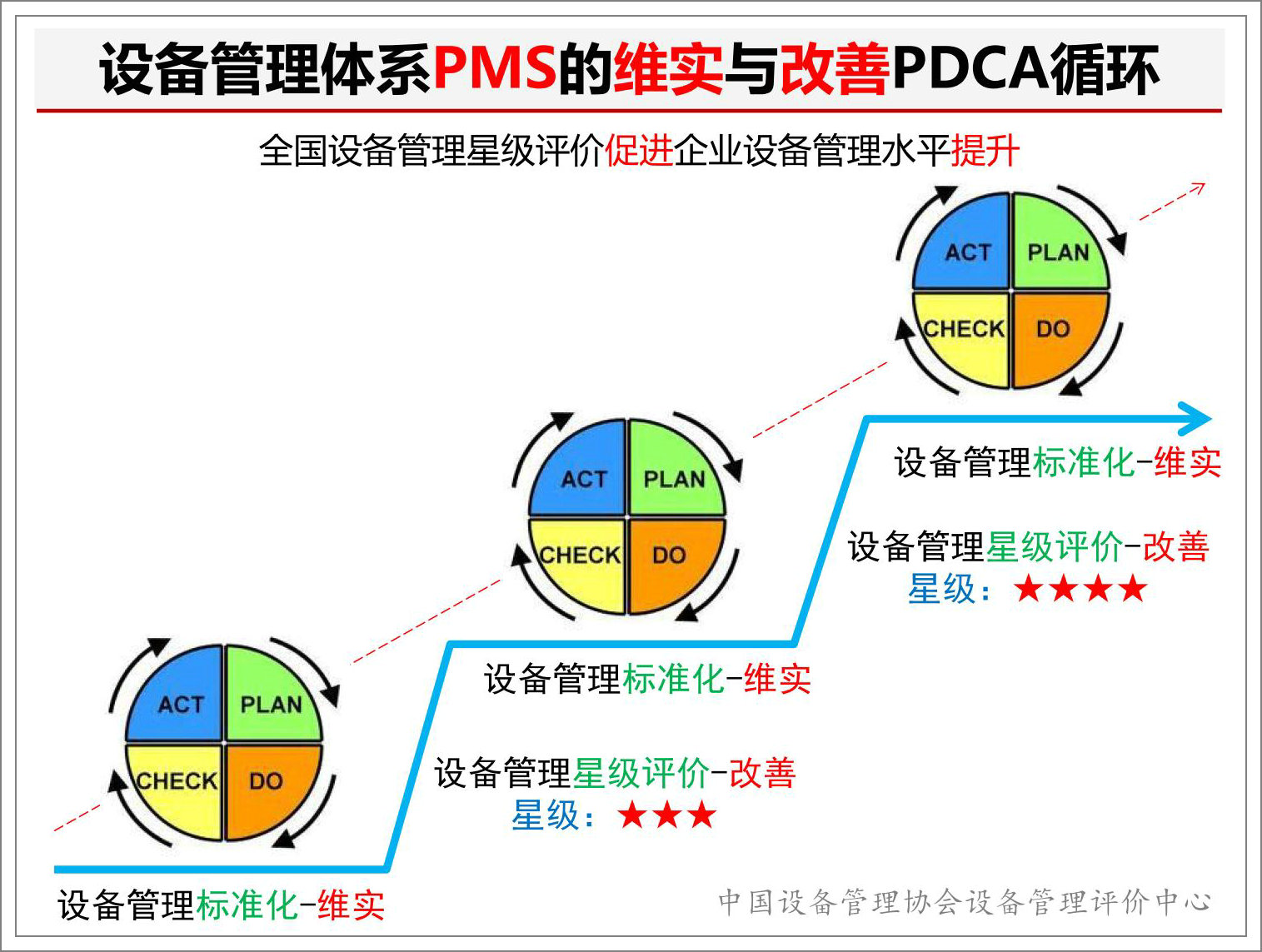 設(shè)備管理體系標(biāo)準(zhǔn)PMS的維實(shí)與改善PDCA循環(huán).jpg