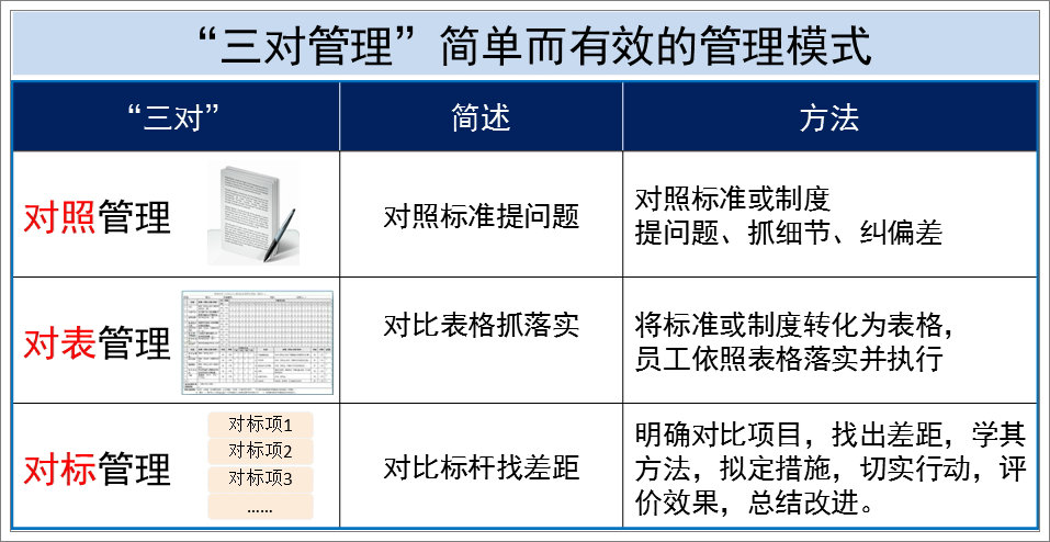 簡單而有效的對標管理