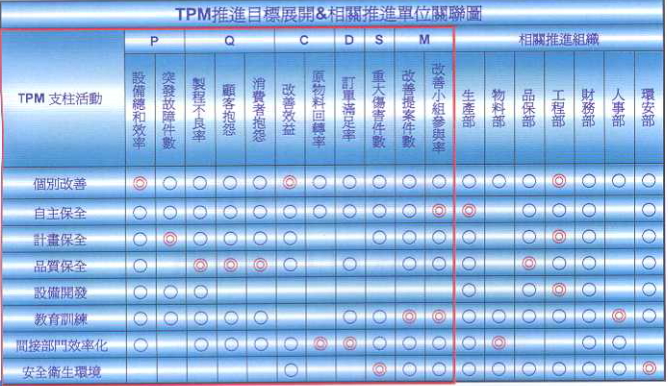 答疑：TPM具體到部門的KPI里怎么體現？