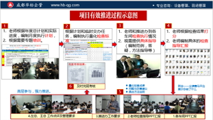 企業推進設備管理體系標準（PMS）工作6要點