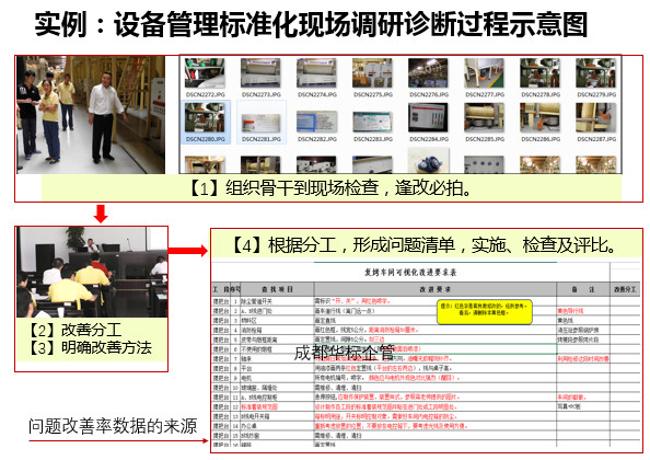 答疑：自己如何組織開展設備管理標準化等調研診斷？