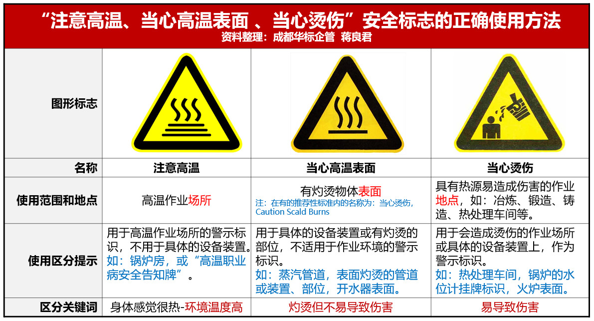 “當(dāng)心燙傷、注意高溫、當(dāng)心高溫表面”安全標(biāo)志的正確使