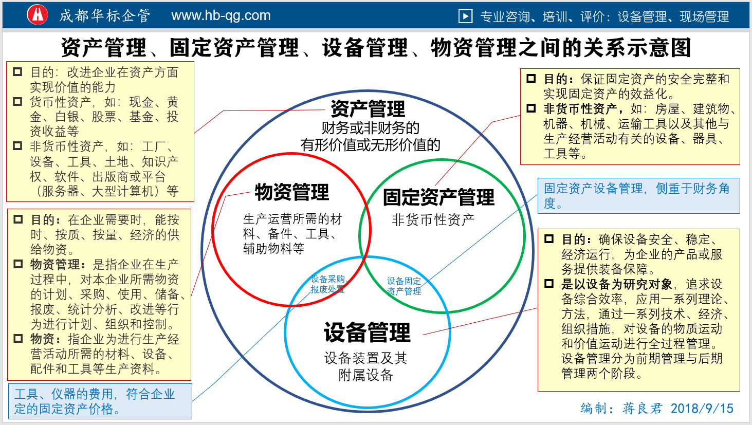 圖解區(qū)分資產(chǎn)管理、固定資產(chǎn)管理、物資管理、設(shè)備