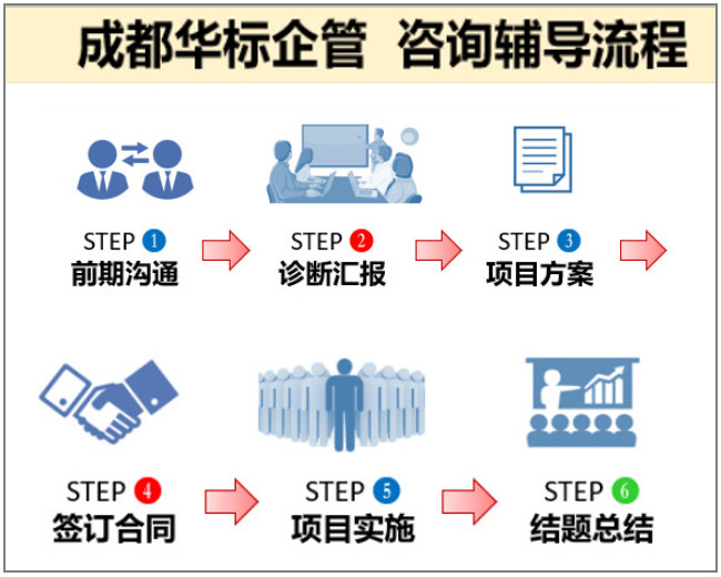 企業咨詢必看：做項目輔導的六個階段