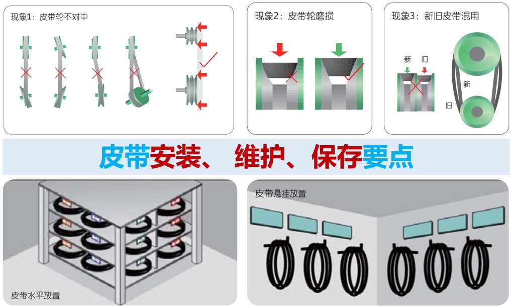 ?皮帶安裝、 維護、保存要點